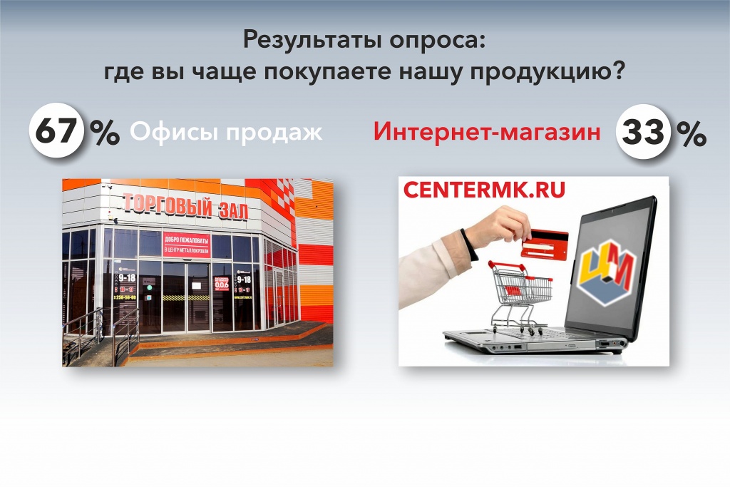 Результаты голосования - где удобнее покупать нашу продукцию